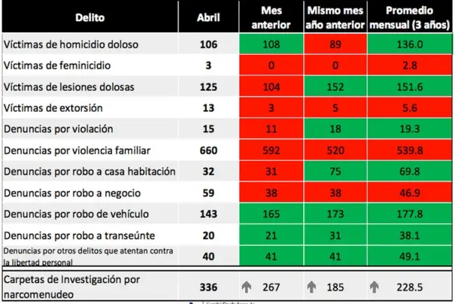 Están a la baja homicidios dolosos en Sonora