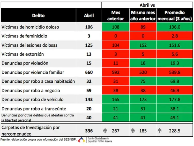 Están a la baja homicidios dolosos en Sonora