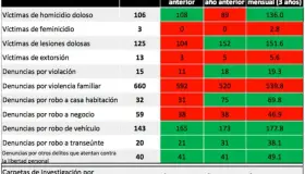Están a la baja homicidios dolosos en Sonora