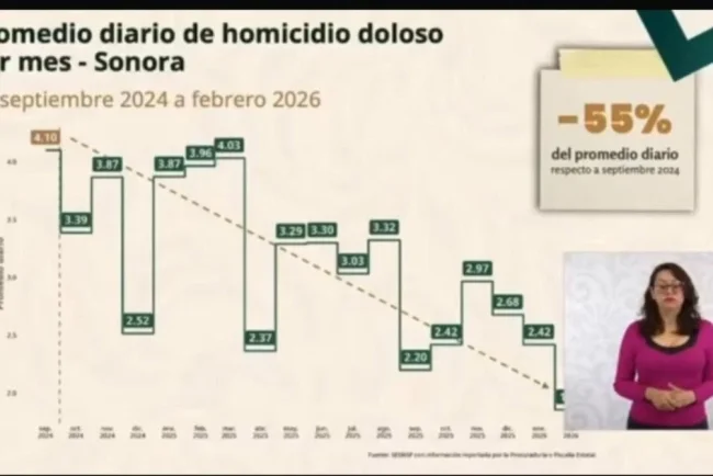 Destacan disminución en homicidios dolosos en Sonora durante últimos 18 meses