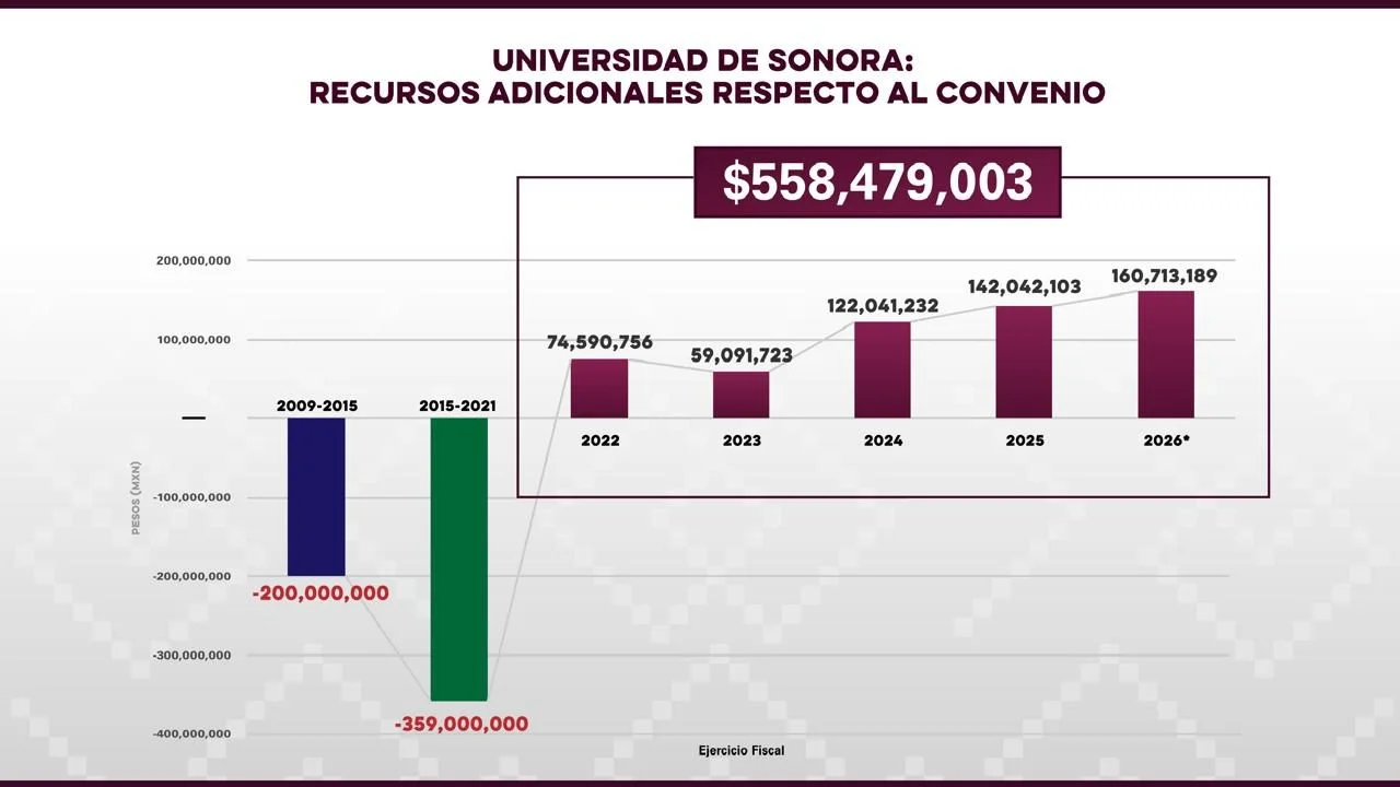 Garantiza Estado financiamiento y recursos extra a la Unison