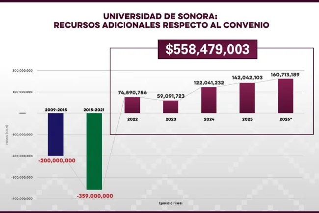 Garantiza Estado financiamiento y recursos extra a la Unison