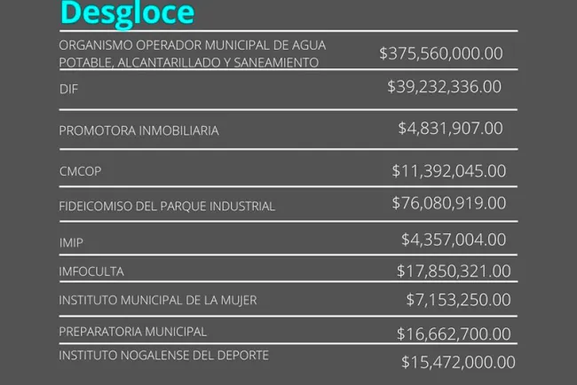Aprueba Ayuntamiento presupuesto histórico