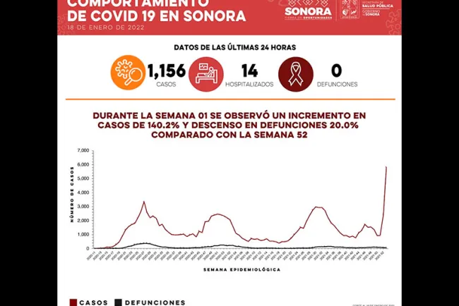 Hay 156 casos y cero fallecidos por coronavirus: informa Salud