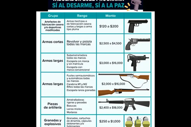 ¿Tienes un arma de fuego? Canjéala y ve cuánto recibirás en CDMX