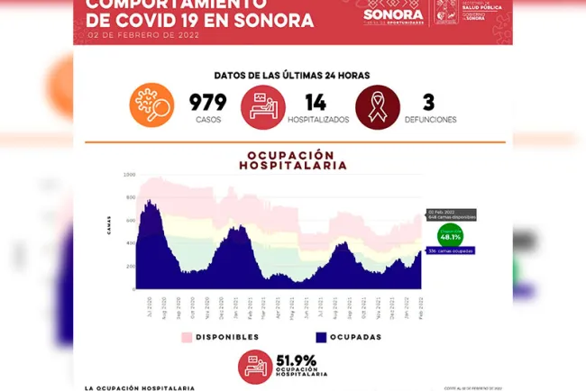 Reporta Salud 979 casos y 3 defunciones por Covid