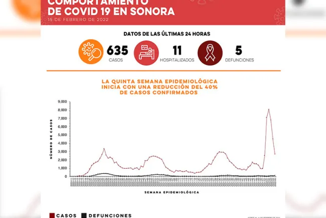 Confirma Salud 635 casos y cinco defunciones por Covid