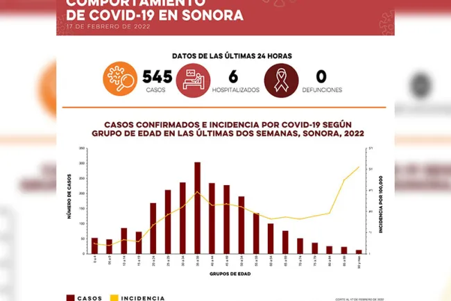 Reporta SS 545 casos y cero defunciones por Covid-19