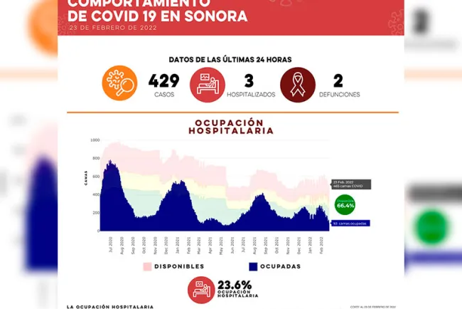 Confirman 429 casos y dos defunciones por Covid-19