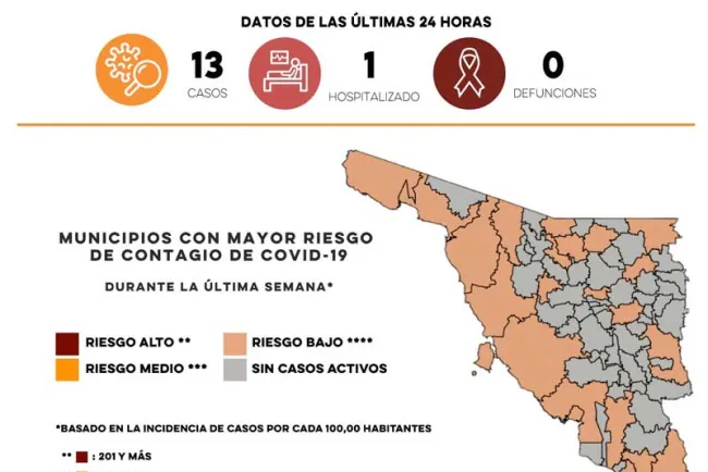 Confirma Salud 13 casos y ninguna defunción por Covid-19
