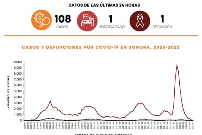 Registra Salud 108 casos y una defunción por Covid-19