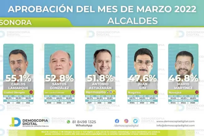 Juan Gim en lugar 118 de 125 en encuesta nacional de alcaldes