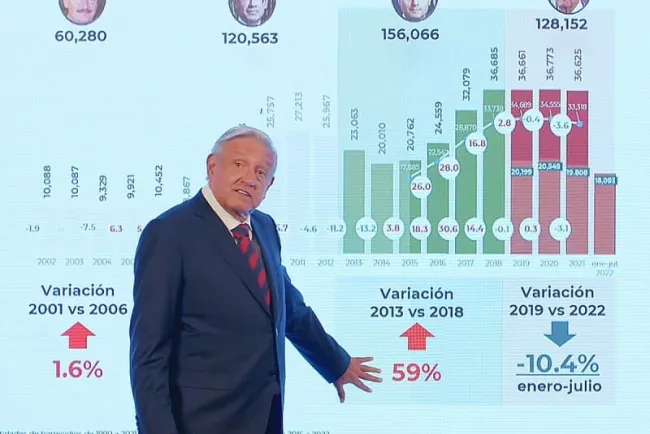 Presume AMLO baja en homicidios