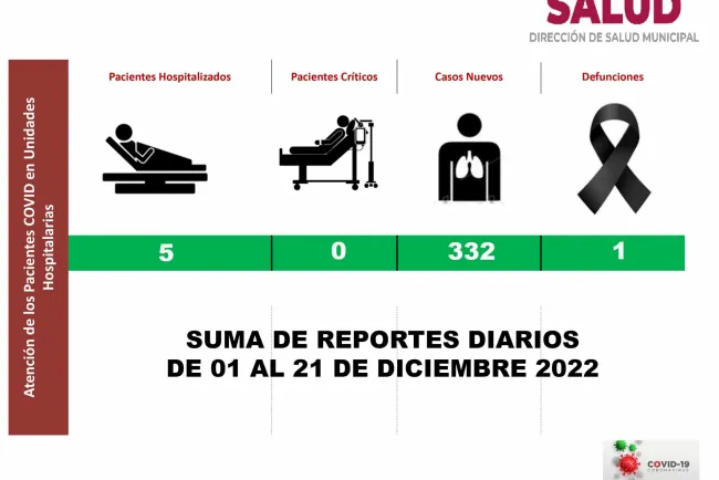 Reportan 332 casos Covid en Nogales