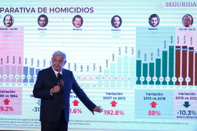 Presume López Obrador baja de homicidios en México