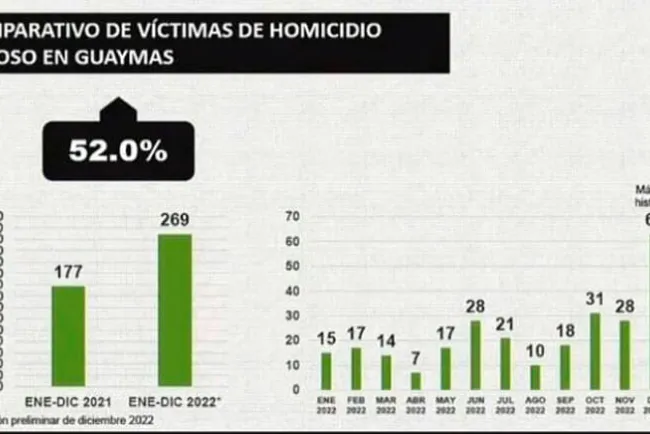Aumentan homicidios en Guaymas, SLRC y Caborca