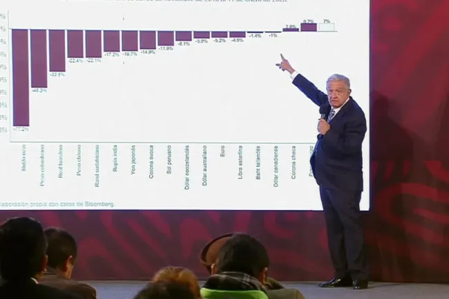 Nuestro peso está fortalecido como no se veía en más de medio siglo: AMLO