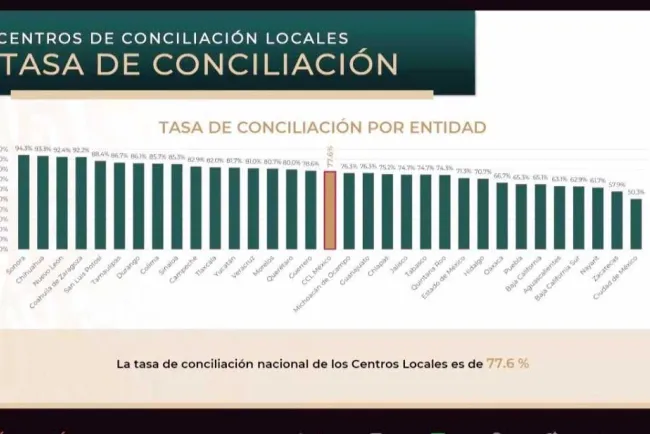 Tiene Sonora primer lugar nacional en tasa de conciliación laboral