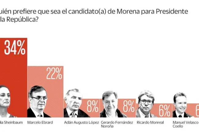 Hacen encuesta de como van las “corcholatas” en primer semana