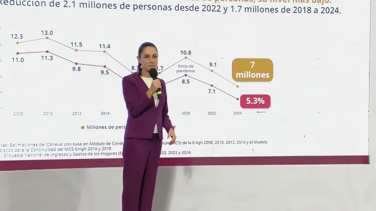 Sheinbaum destaca que 13 millones superaron la pobreza, pero el 30% sigue en la misma situación