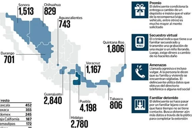 Identifican más de 11 mil números utilizados para extorsionar en México