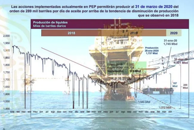 Destaca López Obrador ‘rescate’ de Pemex de quebrar