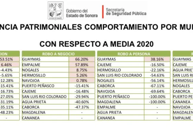 Disminuyen índices delictivos de violencia y patrimoniales por Covid-19