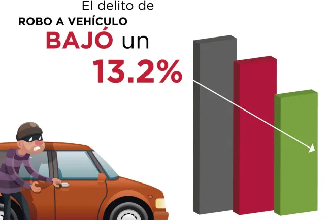 Baja índice de robo en Sonora