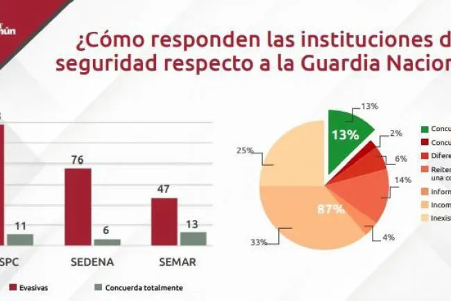 Maquillan cifras en seguridad