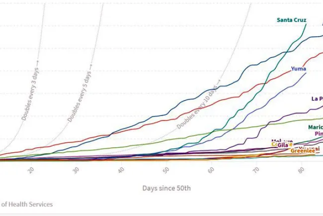 Es Arizona foco de Covid-19