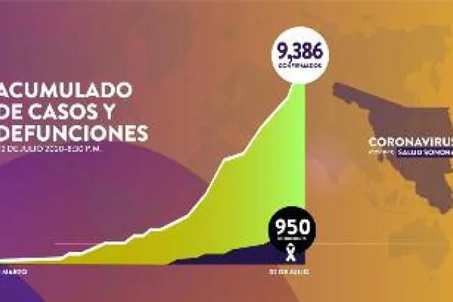 Registra Sonora 41 fallecimientos y 410 nuevos contagios