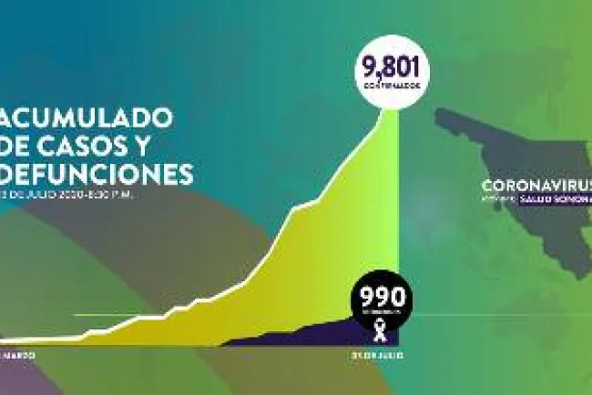 Se acerca Sonora a mil fallecimientos