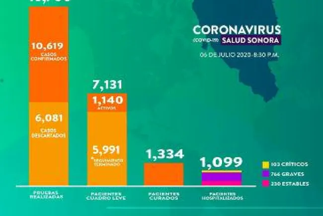 Suma Nogales 133 muertes por Covid-19