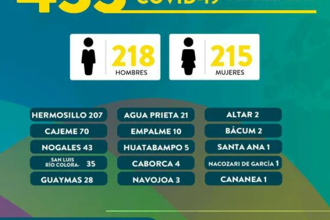 Registra Sonora 31 fallecimientos y 433 nuevos casos de Covid-19