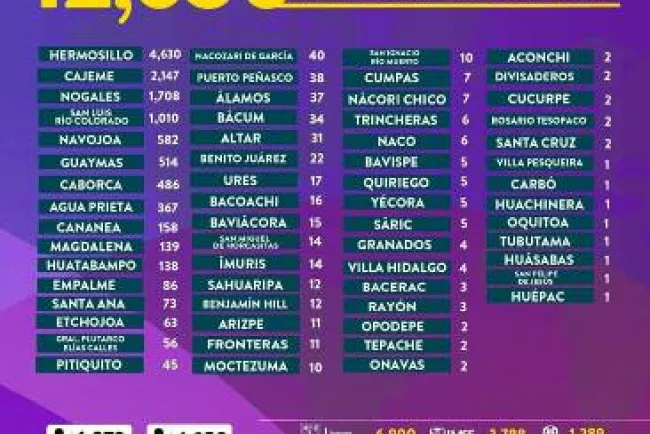 Registra Sonora 36 fallecimientos y 218 nuevos casos de Covid-19