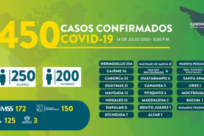 Acumula Sonora mil 328 fallecimientos