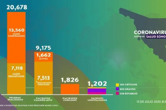 Continúa estela de muerte por Covid-19