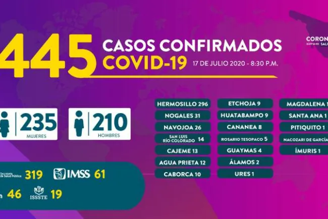 Registra Sonora 29 muertes más y 445 nuevos casos