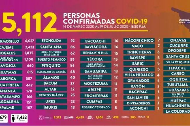 Se acerca Sonora a mil 500 muertes