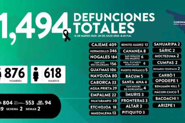 Se acerca Nogales a 200 muertes por Covid-19