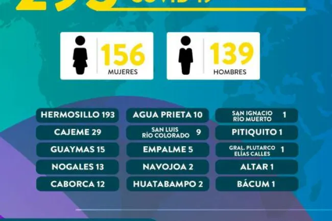 Registra Nogales mil 850 contagios