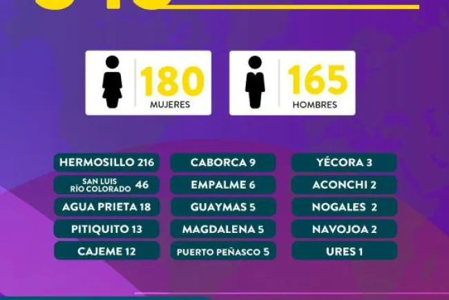 Siguen a la alza contagios en Sonora