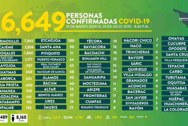 Lidera Nogales en fallecimientos