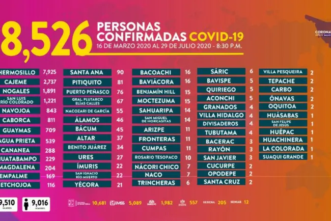 Se acerca Sonora a 20 mil contagios