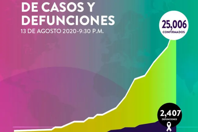 Registra 307 nuevos casos Sonora