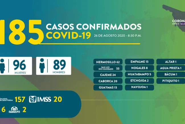 Registra Sonora 31 fallecimientos