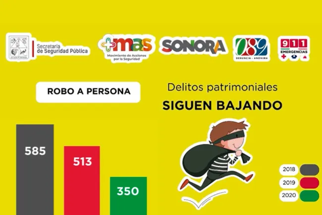 Aseguran descenso en robos