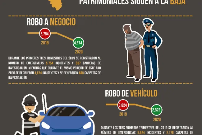 Mantiene Sonora bajo el índice delincuencial: SSP