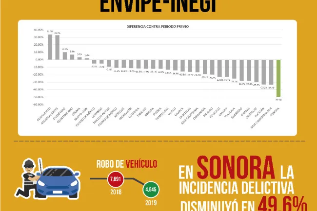 Disminuye índice delincuencia