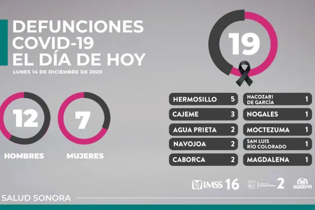 Nogales registra 17 nuevos casos Covid